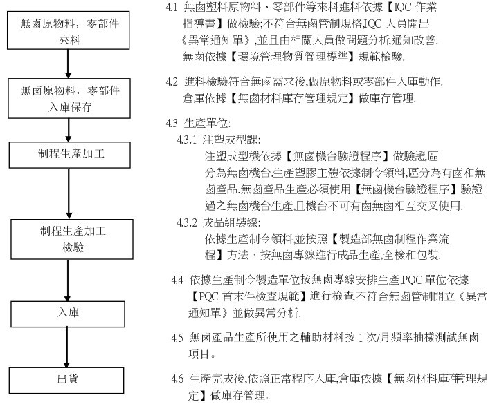 無鹵產品管制程序，HR燦達連接器，燦達電子，電子連接器廠家，東莞連接器廠家
